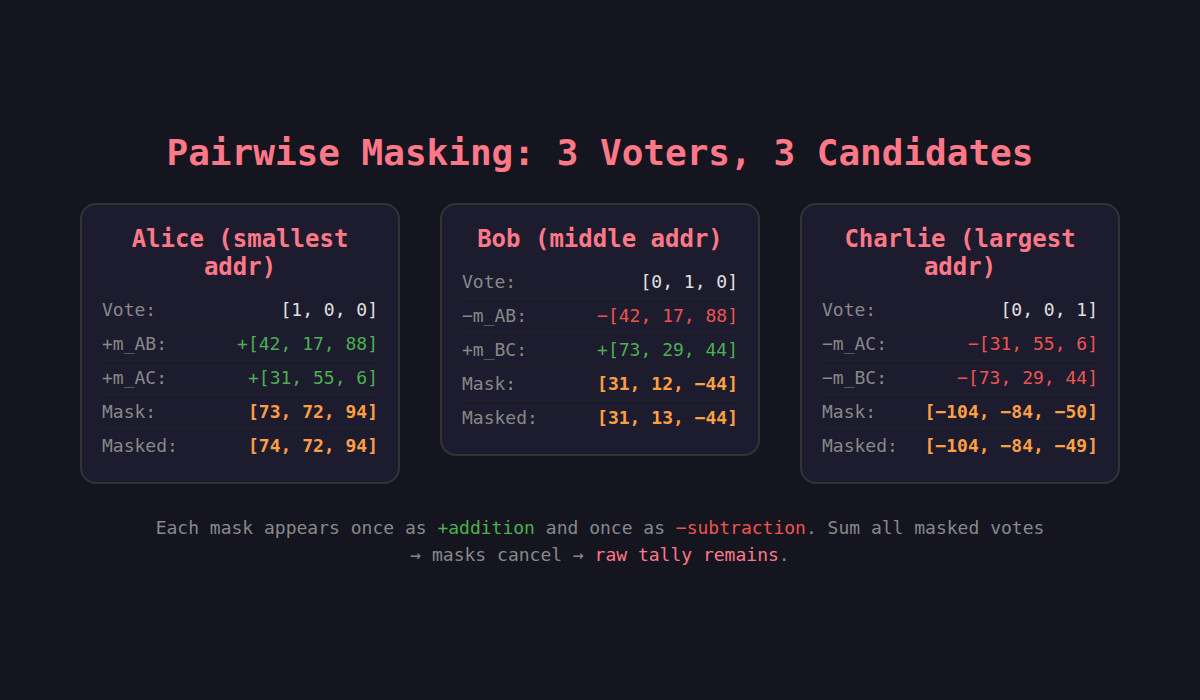 Pairwise Masking
