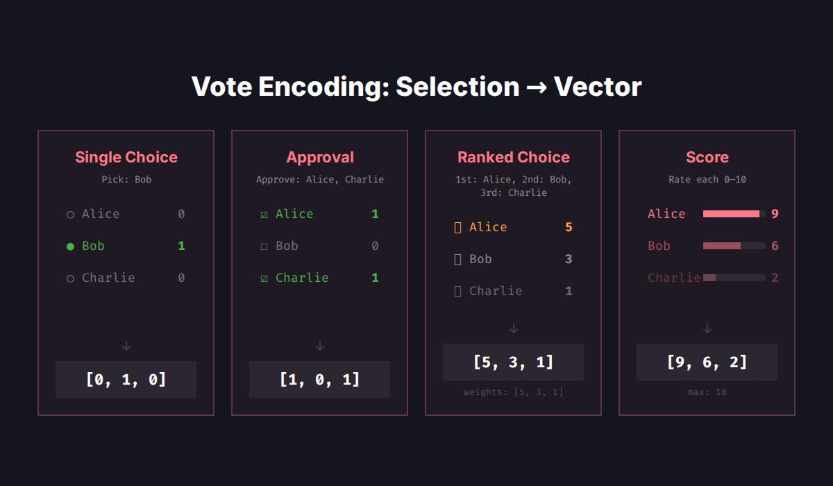 Vote Encoding