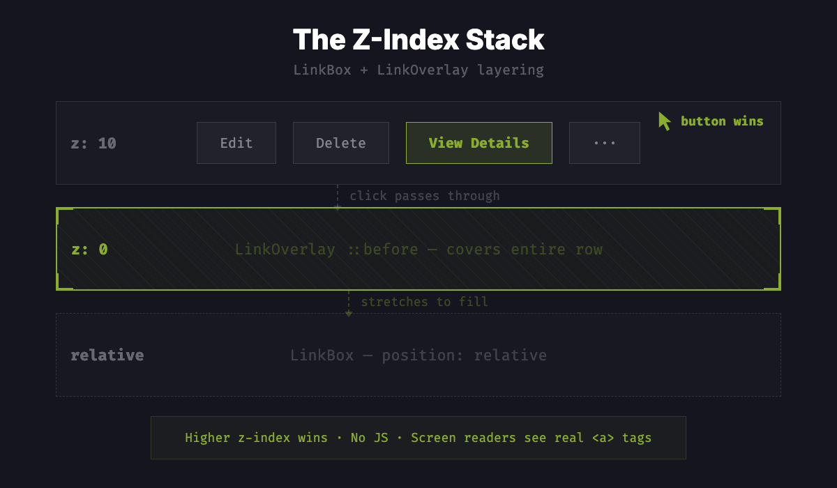 The Z-Index Stack