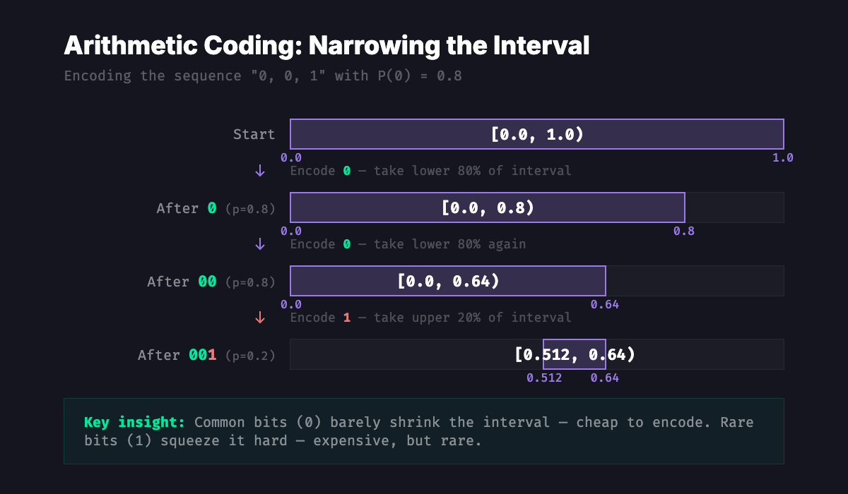 Arithmetic Coding: Narrowing the Interval