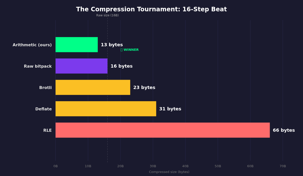 The Compression Tournament: 16-Step Beat