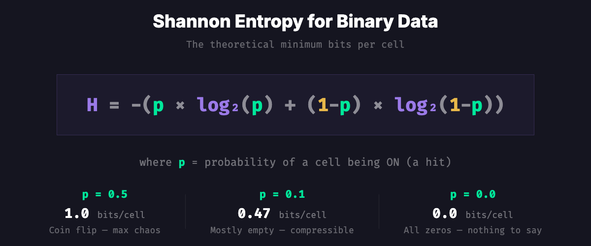Shannon Entropy for Binary Data