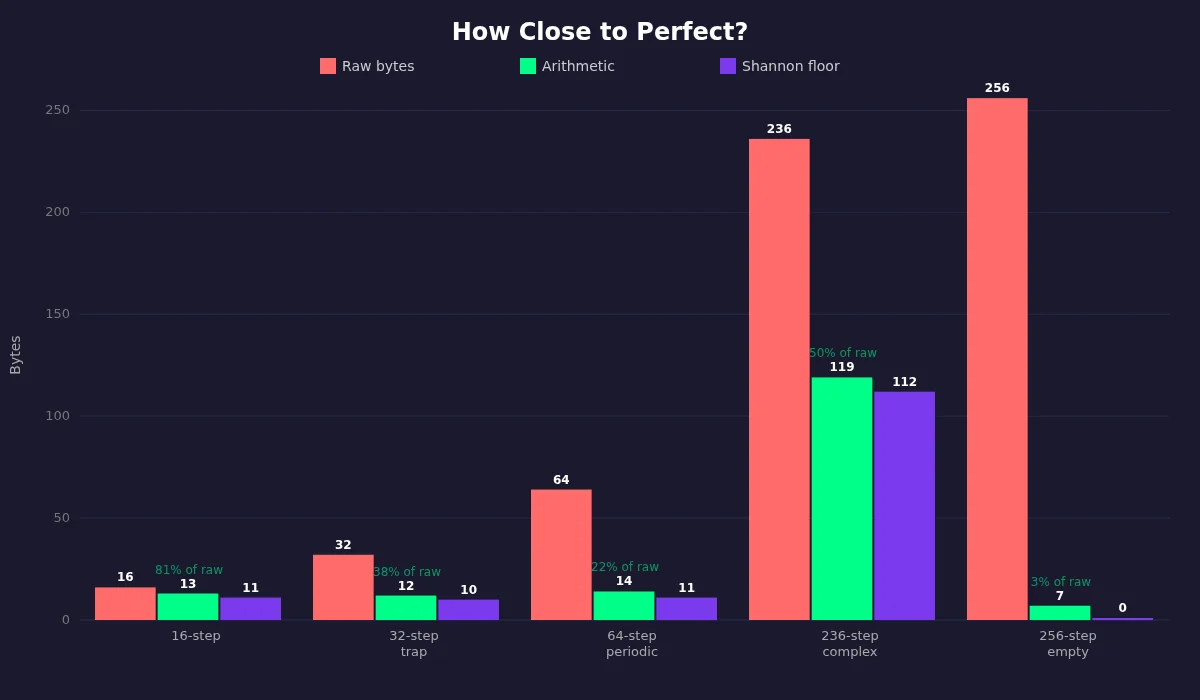 How Close to Perfect?